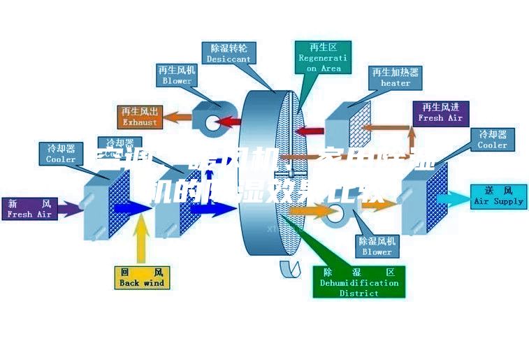 空调、暖风机、家用除湿机的除湿效果比较