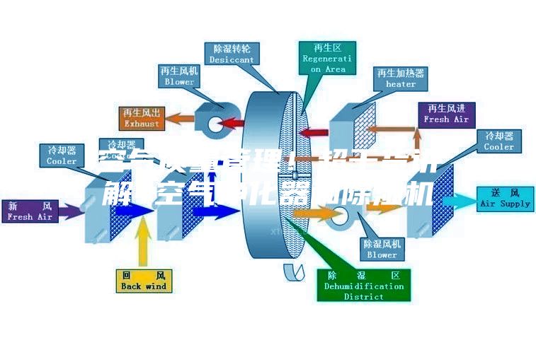 空气质量管理！超干货讲解~空气净化器和除湿机