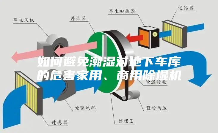 如何避免潮湿对地下车库的危害家用、商用除湿机