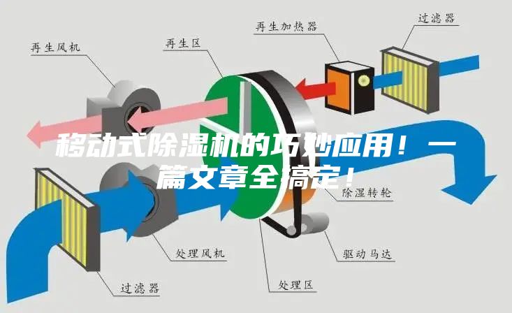 移动式除湿机的巧妙应用！一篇文章全搞定！